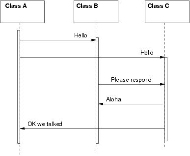 image of UML sequence diagram